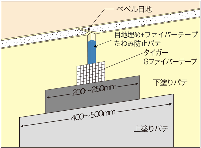 天井・壁・PB下地処理